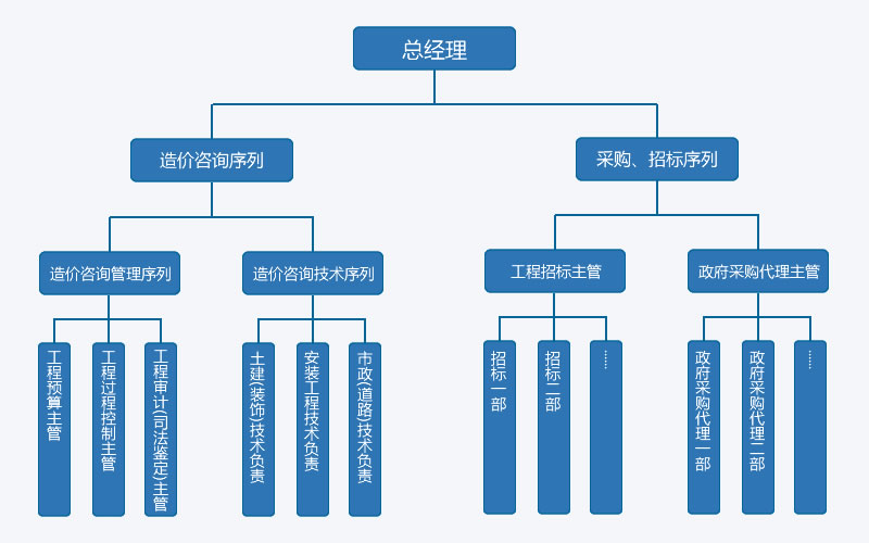 綿陽正信工程造價(jià)咨詢有限公司組織架構(gòu)圖